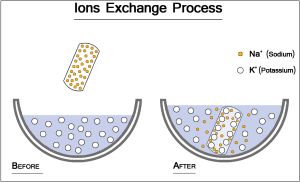 Chemical tempering